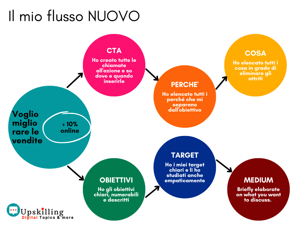 Nuovo flusso operativo per la strategia online - Upskilling Francesca Anzalone