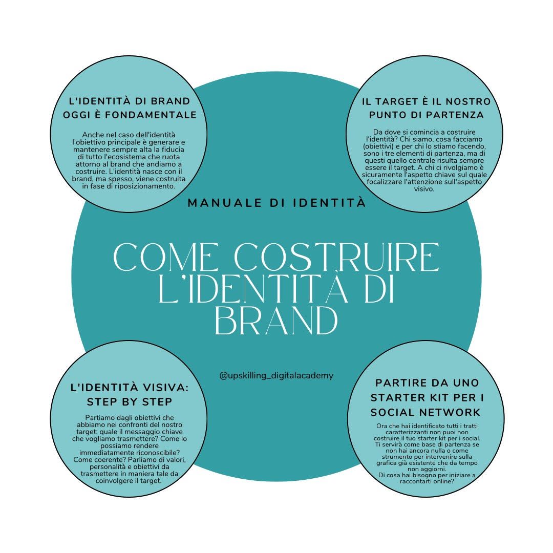 Come costruire l’identità di brand e corporate: dai concetti al visual il manuale di identità è fondamentale